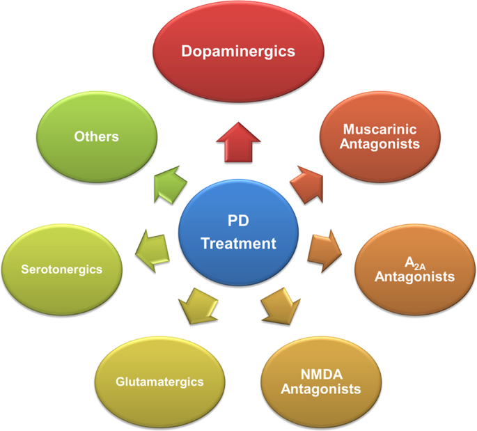 Parkinson’s Disease